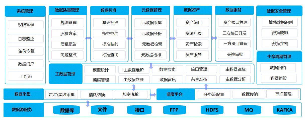 数据汇聚中心、数据治理中心、数据应用中心